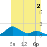 Tide chart for Fort McHenry Marsh, Patapsco River, Maryland on 2023/07/2