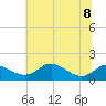Tide chart for Fort McHenry Marsh, Patapsco River, Maryland on 2023/07/8