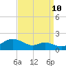Tide chart for Fort McHenry Marsh, Patapsco River, Maryland on 2023/09/10