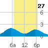 Tide chart for Fort McHenry Marsh, Patapsco River, Maryland on 2023/09/27