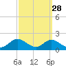 Tide chart for Fort McHenry Marsh, Patapsco River, Maryland on 2023/09/28