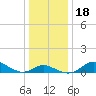 Tide chart for Fort McHenry Marsh, Patapsco River, Maryland on 2023/12/18