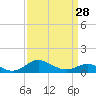 Tide chart for Fort McHenry Marsh, Patapsco River, Maryland on 2024/03/28