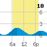 Tide chart for Fort McHenry Marsh, Patapsco River, Maryland on 2024/04/10
