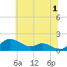 Tide chart for Fort McHenry Marsh, Patapsco River, Maryland on 2024/07/1