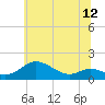 Tide chart for Fort McHenry Marsh, Maryland on 2025/06/12