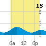 Tide chart for Fort McHenry Marsh, Maryland on 2025/06/13