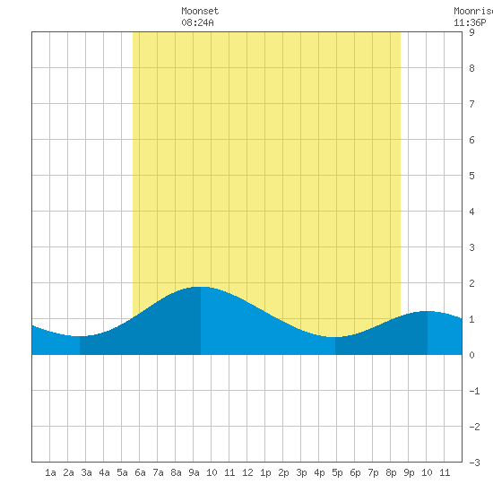 Tide chart for Fort McHenry Marsh on 2025/06/14
