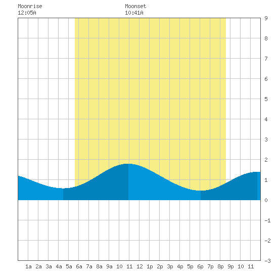 Tide chart for Fort McHenry Marsh on 2025/06/16