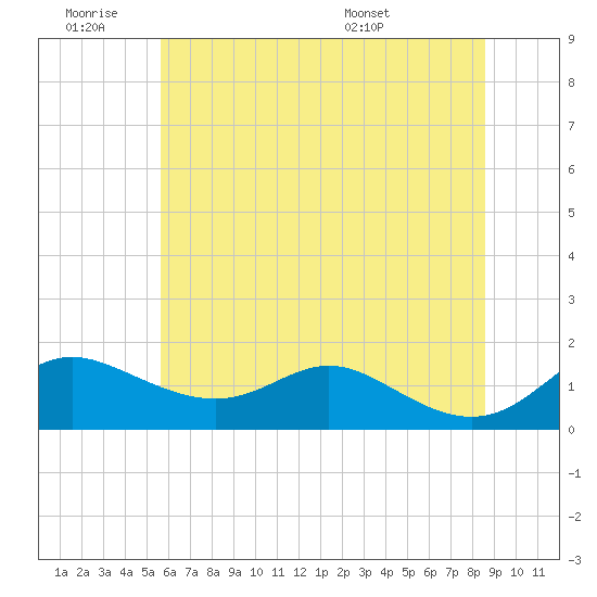 Tide chart for Fort McHenry Marsh on 2025/06/19