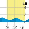 Tide chart for Fort McHenry Marsh, Maryland on 2025/06/19