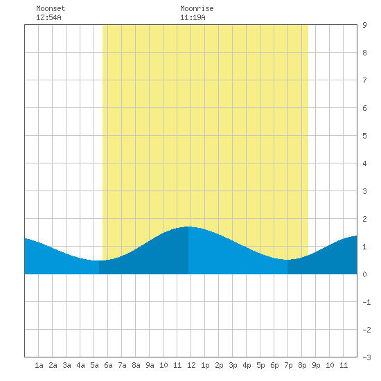 Tide chart for Fort McHenry Marsh on 2025/06/01
