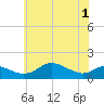 Tide chart for Fort McHenry Marsh, Maryland on 2025/06/1