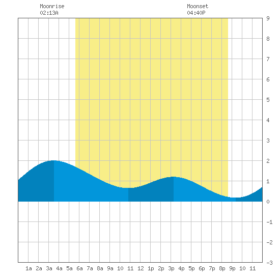 Tide chart for Fort McHenry Marsh on 2025/06/21