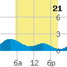 Tide chart for Fort McHenry Marsh, Maryland on 2025/06/21