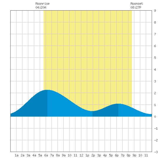 Tide chart for Fort McHenry Marsh on 2025/06/24