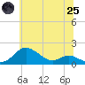Tide chart for Fort McHenry Marsh, Maryland on 2025/06/25
