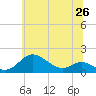 Tide chart for Fort McHenry Marsh, Maryland on 2025/06/26
