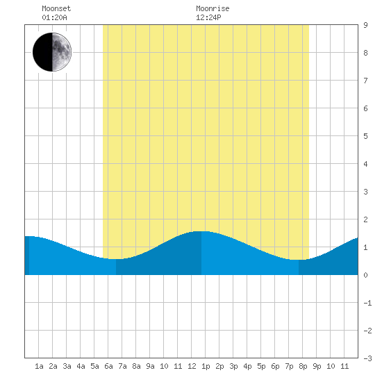 Tide chart for Fort McHenry Marsh on 2025/06/02