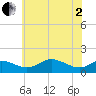 Tide chart for Fort McHenry Marsh, Maryland on 2025/06/2