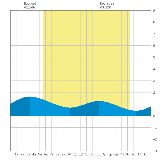 Tide chart for Fort McHenry Marsh on 2025/06/05
