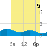Tide chart for Fort McHenry Marsh, Maryland on 2025/06/5