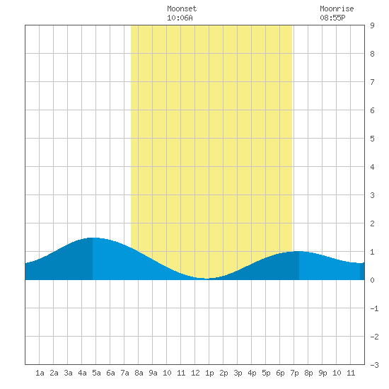 Tide Chart for 2021/10/23