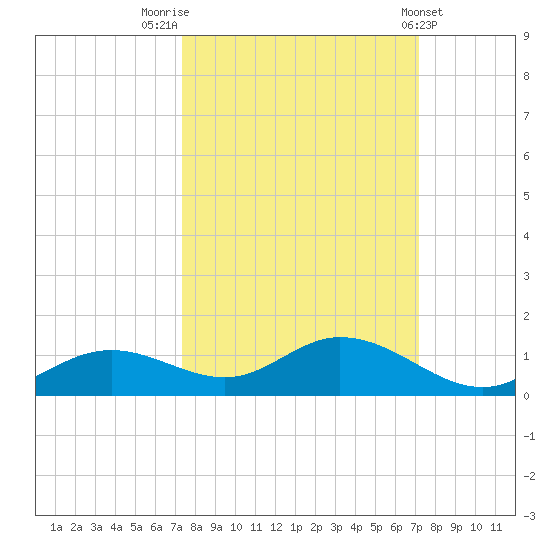 Tide Chart for 2021/10/4