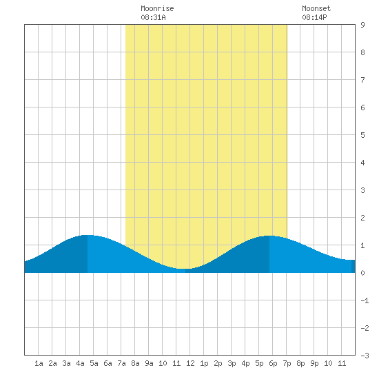 Tide Chart for 2021/10/7