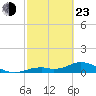 Tide chart for Fort Myers, Florida on 2022/02/23