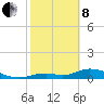 Tide chart for Fort Myers, Florida on 2022/02/8