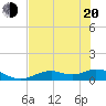 Tide chart for Fort Myers, Florida on 2022/06/20