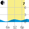 Tide chart for Fort Myers, Florida on 2022/06/7