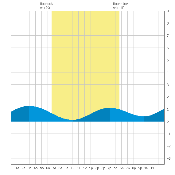 Tide Chart for 2022/11/6