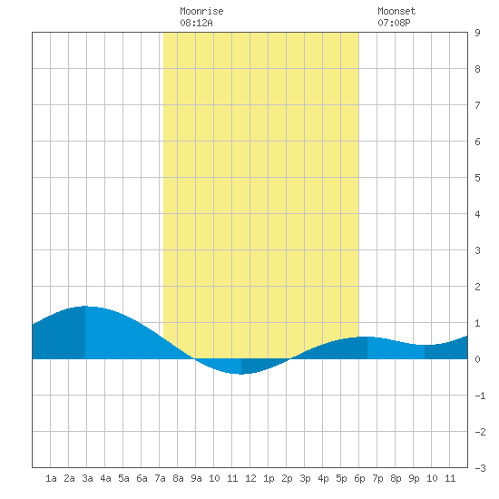 Tide Chart for 2023/01/22