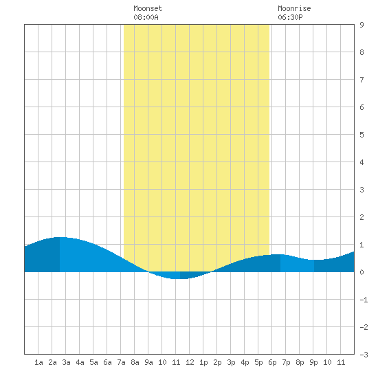 Tide Chart for 2023/01/7