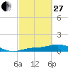 Tide chart for Fort Myers, Florida on 2023/02/27