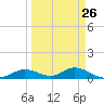 Tide chart for Fort Myers, Florida on 2024/03/26