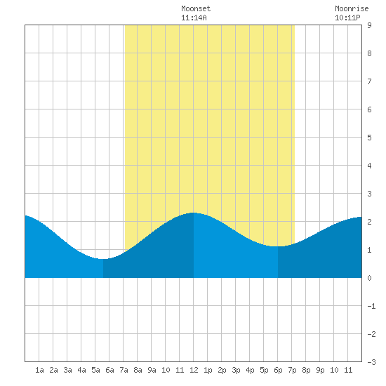 Tide Chart for 2021/09/25