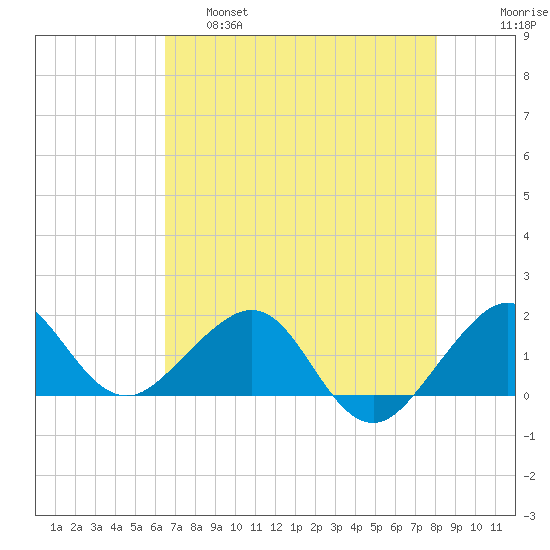 Tide Chart for 2022/05/18