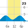 Tide chart for Fort Pierce Inlet, Florida on 2023/11/23
