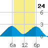 Tide chart for Fort Pierce Inlet, Florida on 2023/11/24