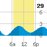 Tide chart for Fort Pierce Inlet, Florida on 2023/11/29