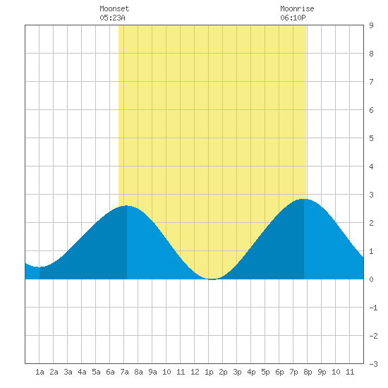 Tide Chart for 2023/05/3