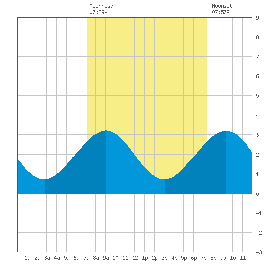 Tide Chart for 2023/09/15