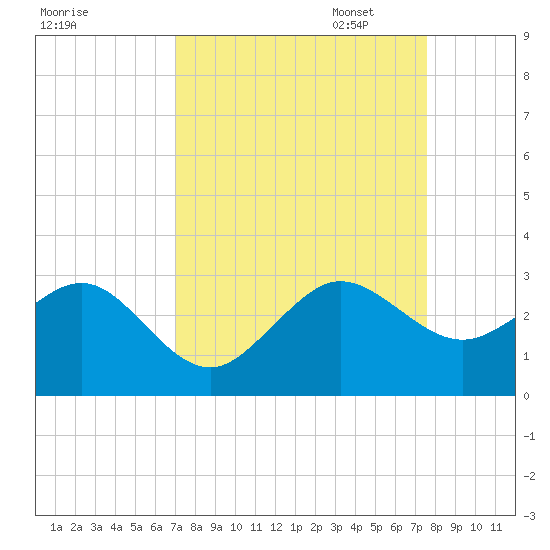 Tide Chart for 2023/09/7