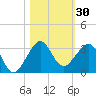 Tide chart for South jetty, Fort Pierce Inlet, Florida on 2023/10/30