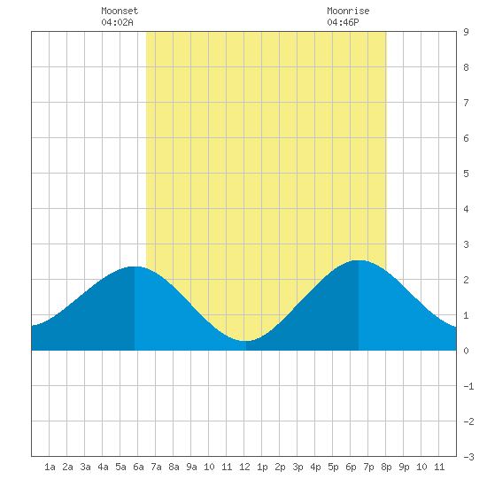 Tide Chart for 2024/05/19