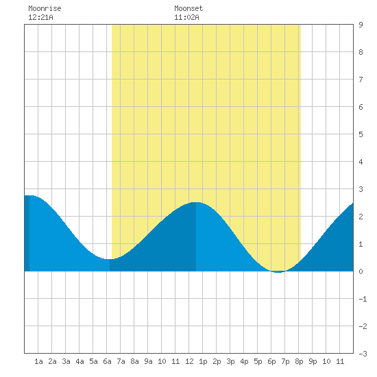 Tide Chart for 2024/05/28