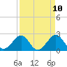 Tide chart for South jetty, Fort Pierce Inlet, Florida on 2025/04/10
